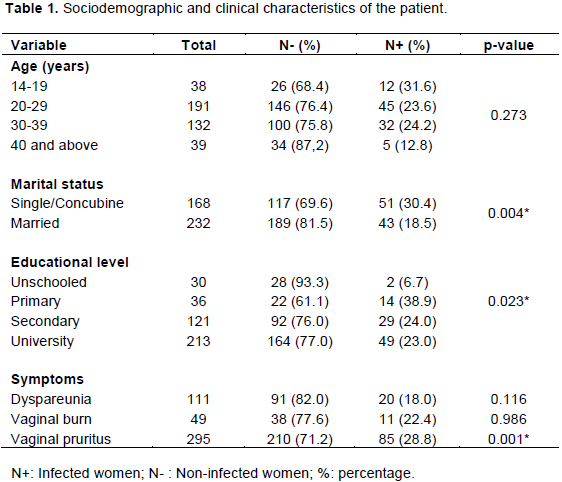 Journal Of Yeast And Fungal Research Susceptibility Of Candida Species Isolated From Recurrent 